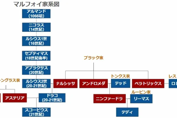 マルフォイ家系図と家族リスト